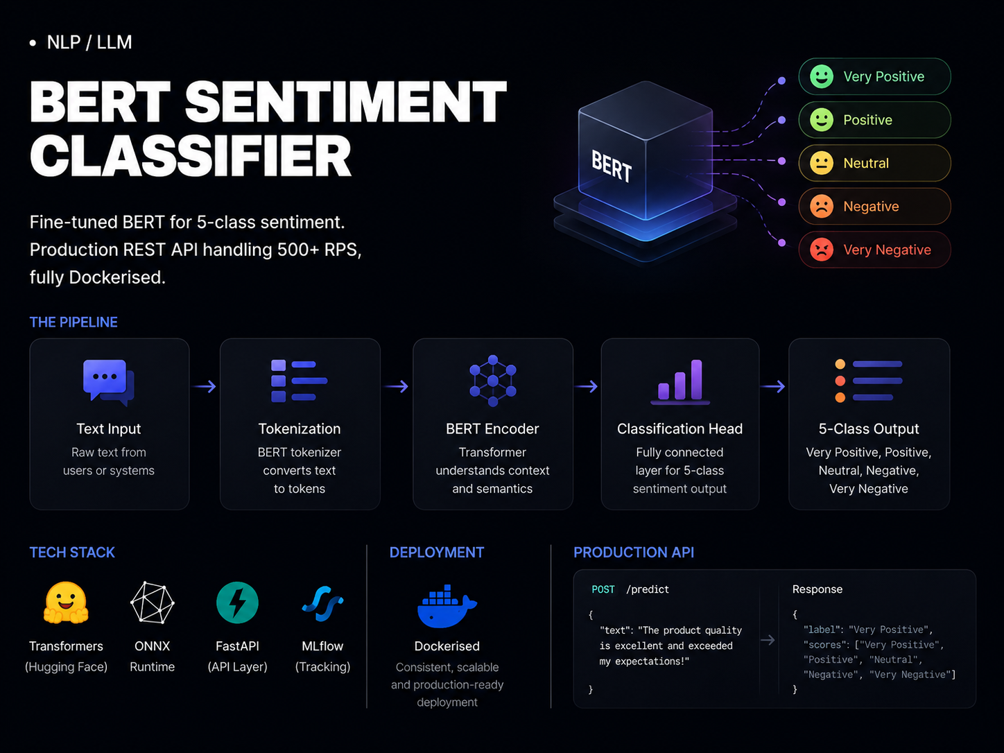 BERT Sentiment Classifier