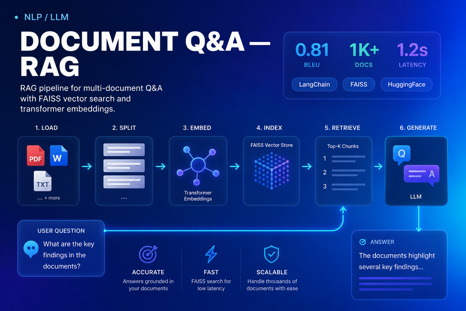 Document Q&A — RAG