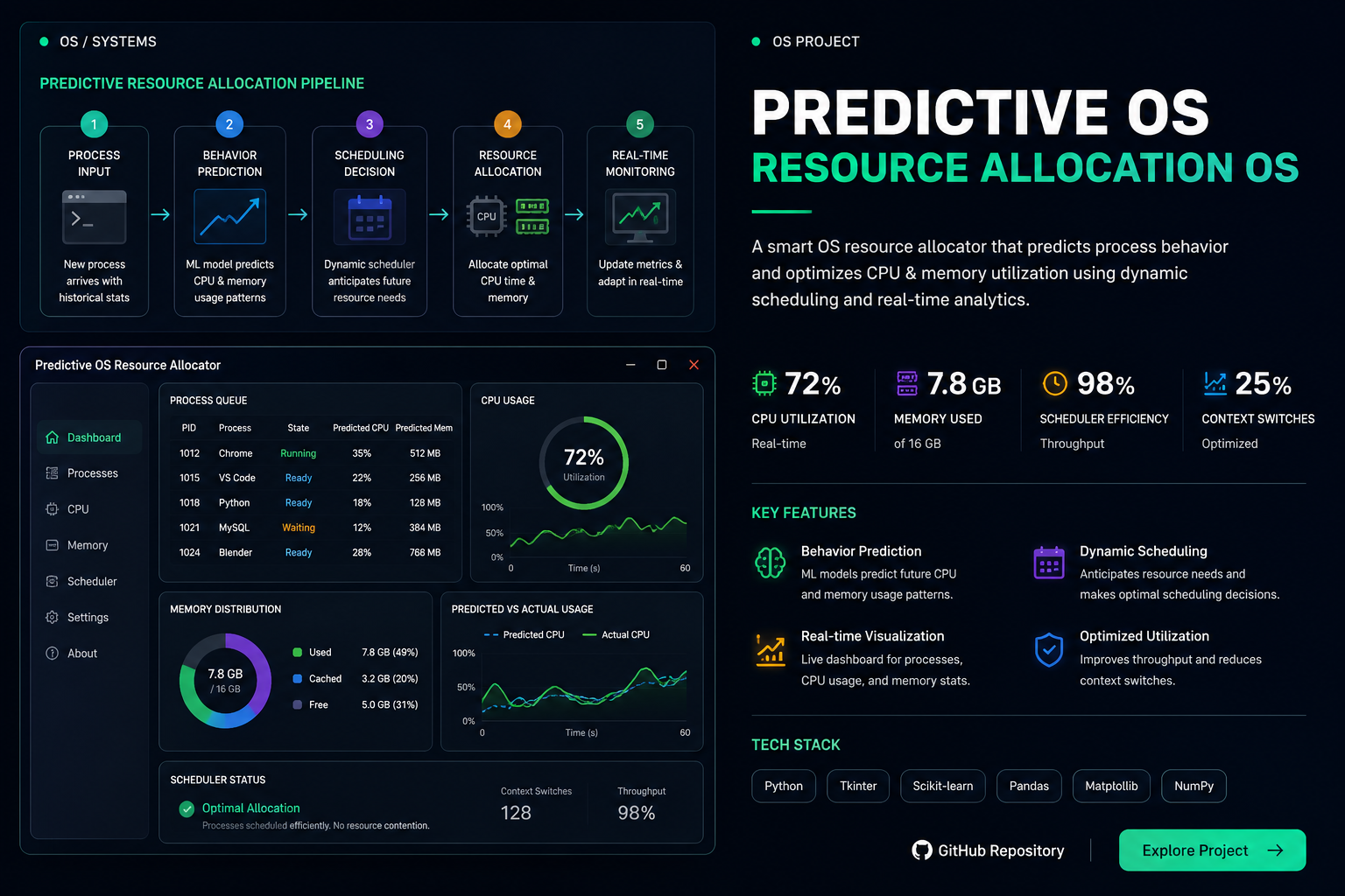 Predictive OS Resource Allocation